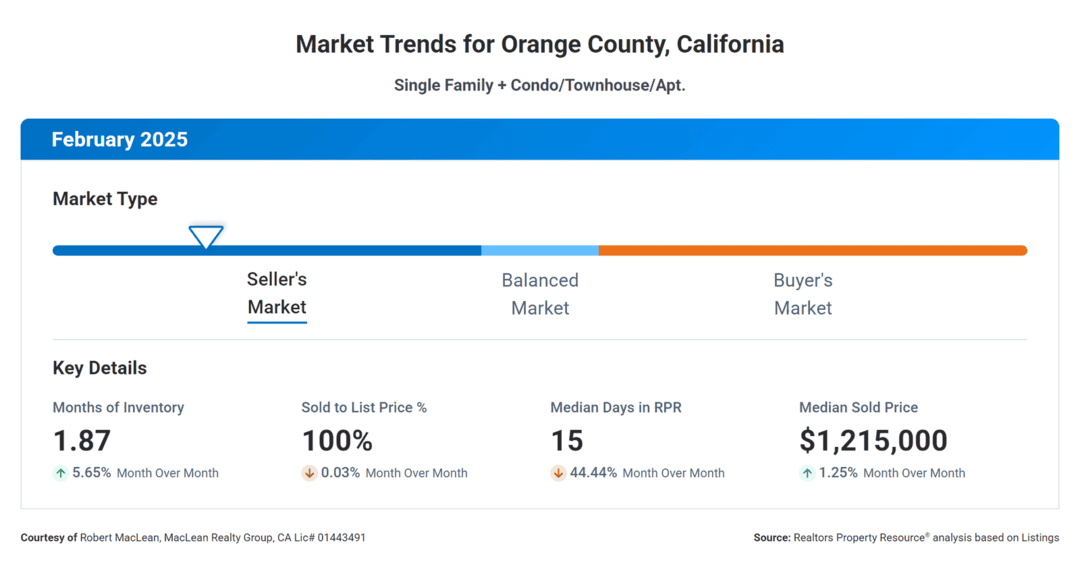 February 2024 Orange County Real Estate Market Trends